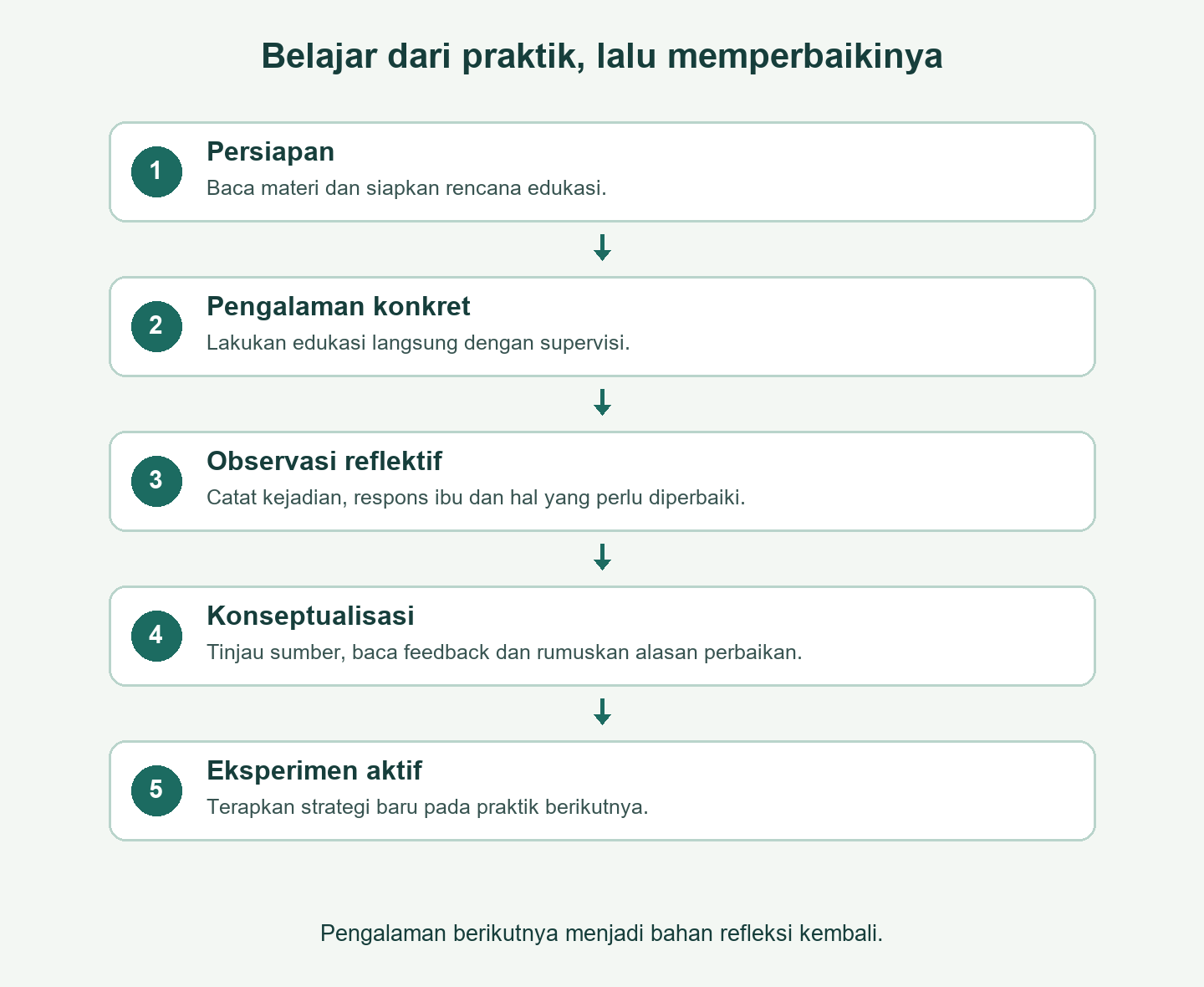 Alur persiapan, pengalaman konkret, refleksi, konseptualisasi dengan sumber dan feedback, lalu eksperimen aktif.